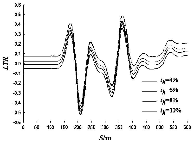 A risk analysis method for semi-trailer overtaking on curves