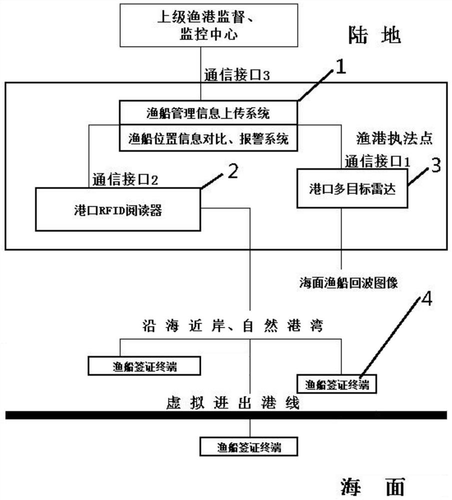 A radar and RFID-based automatic visa method and system for near-port fishing boats