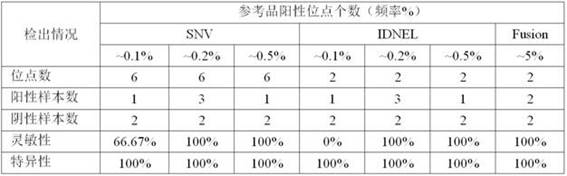 A kind of enrichment method, kit and application of peripheral blood free tumor dna