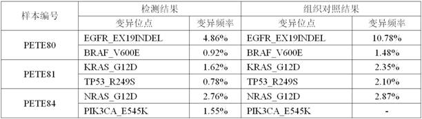 A kind of enrichment method, kit and application of peripheral blood free tumor dna