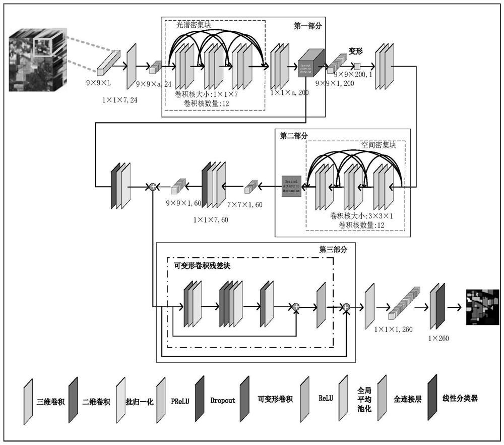 Hyperspectral image classification method based on spectral space attention fusion and deformable convolutional residual network