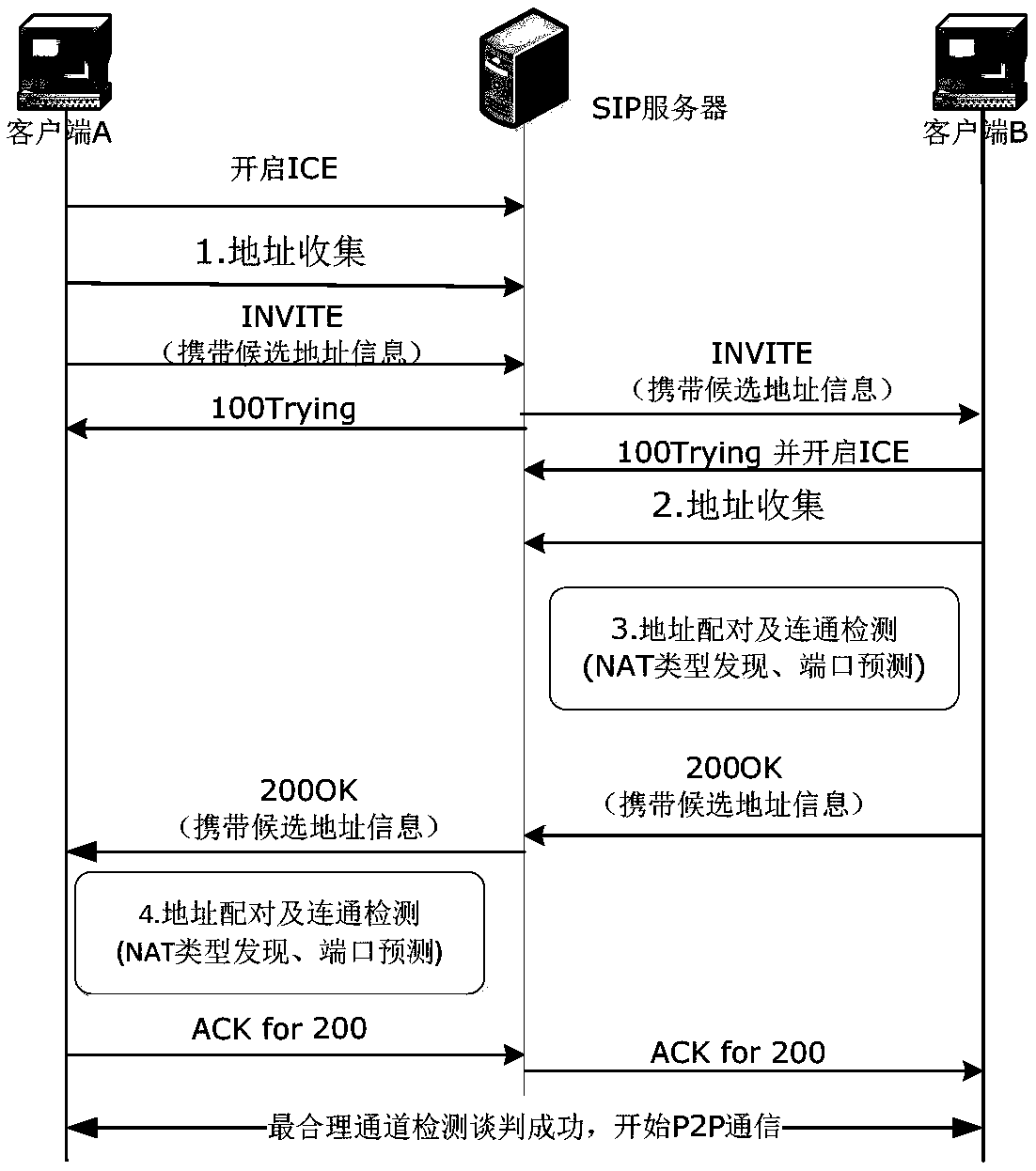 A method of sip traversing symmetric NAT devices based on ice