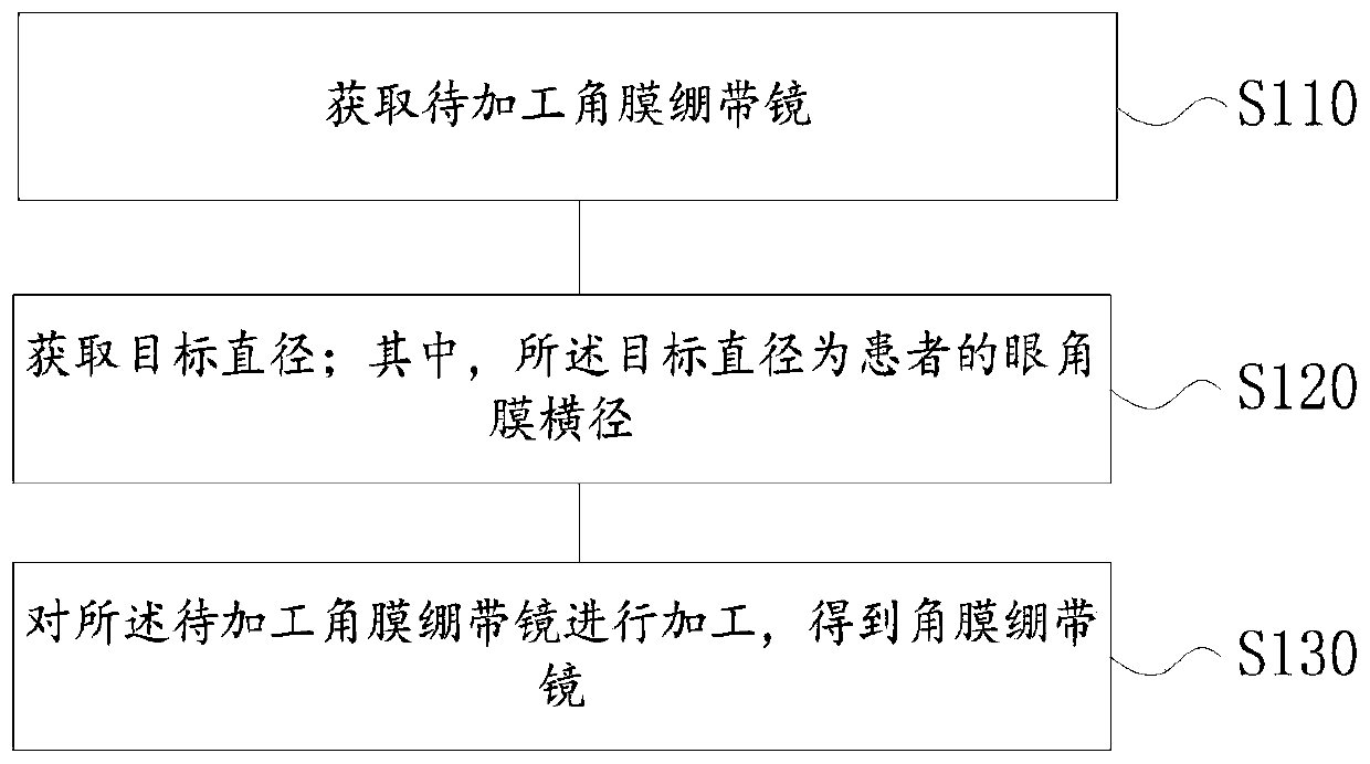 Corneal bandage lens and preparation method thereof