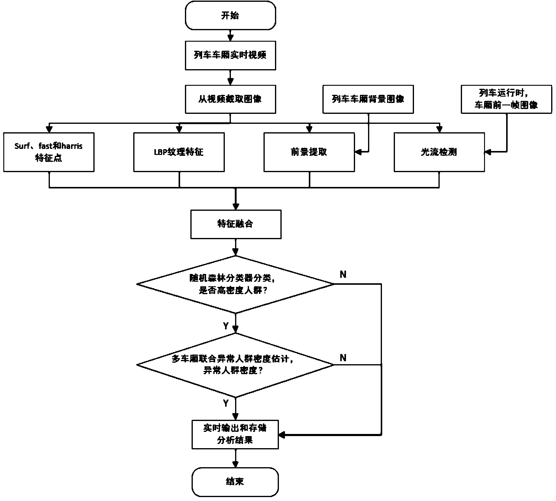 Train carriage abnormal crowd density detection method