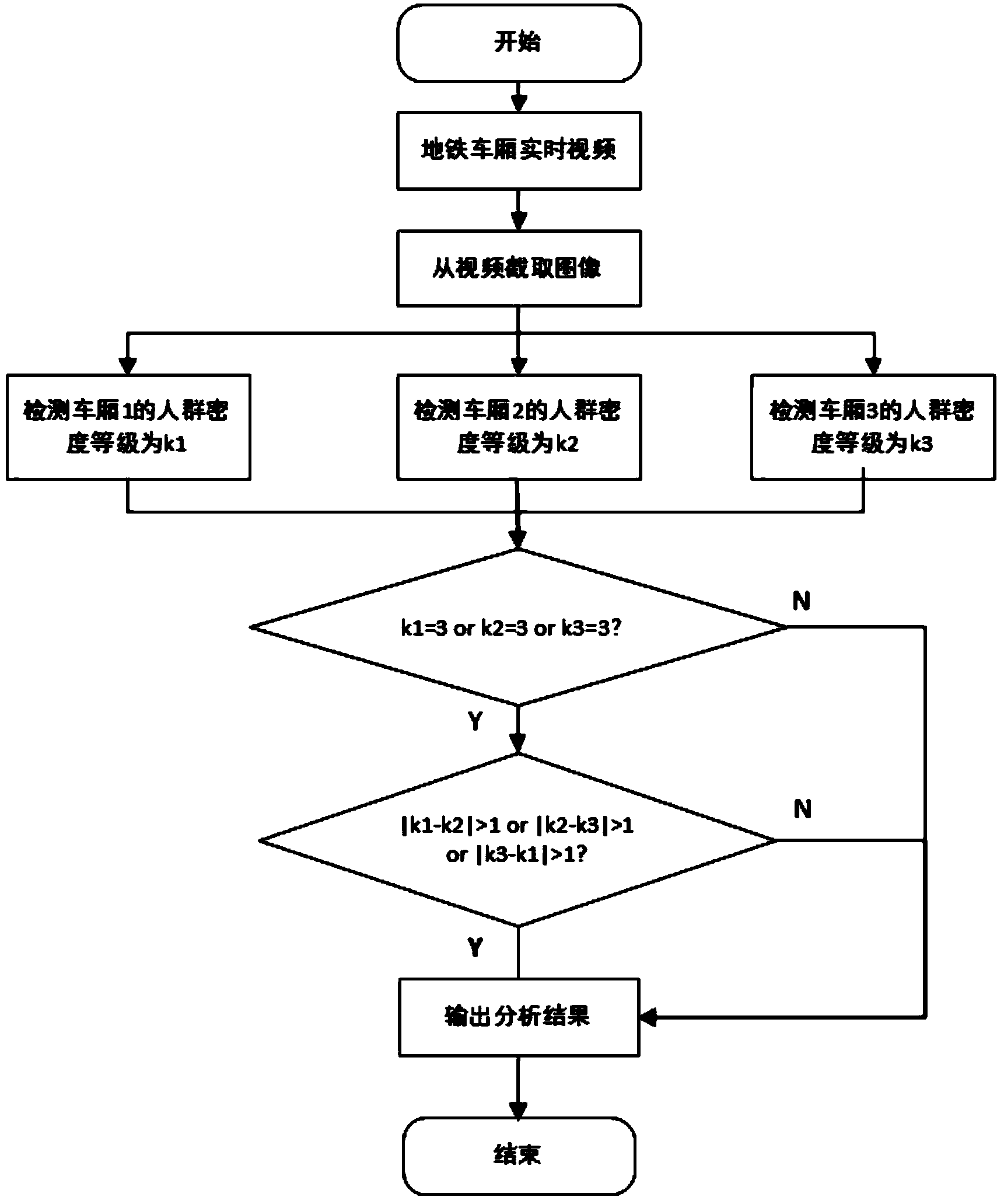 Train carriage abnormal crowd density detection method