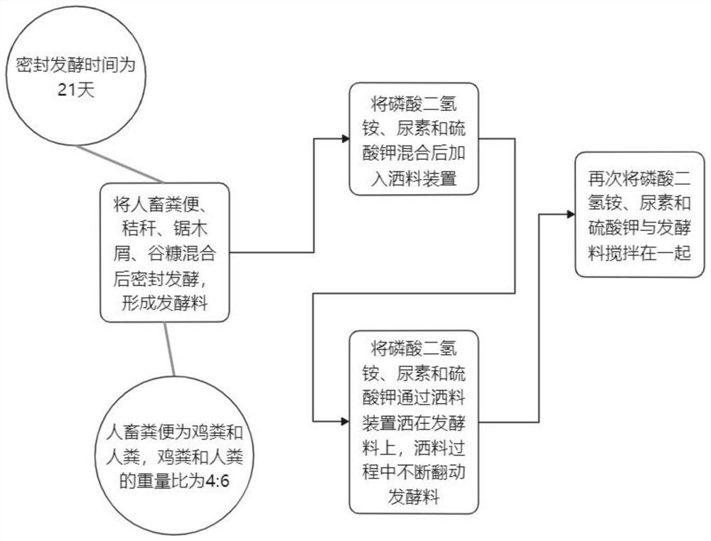 Compound fertilizer and preparation process thereof