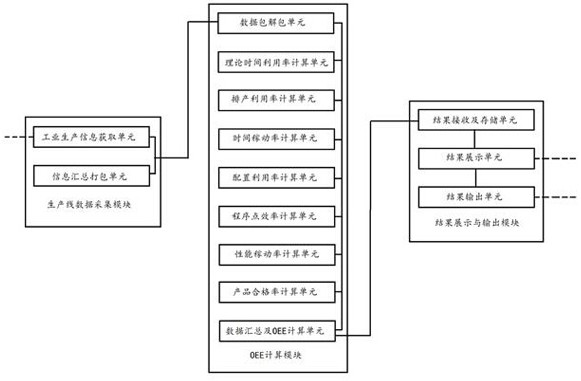 Production line efficiency automatic monitoring and analysis system and method