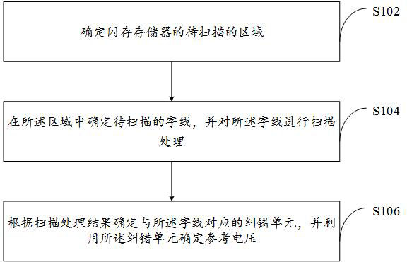 Flash memory detection method and device