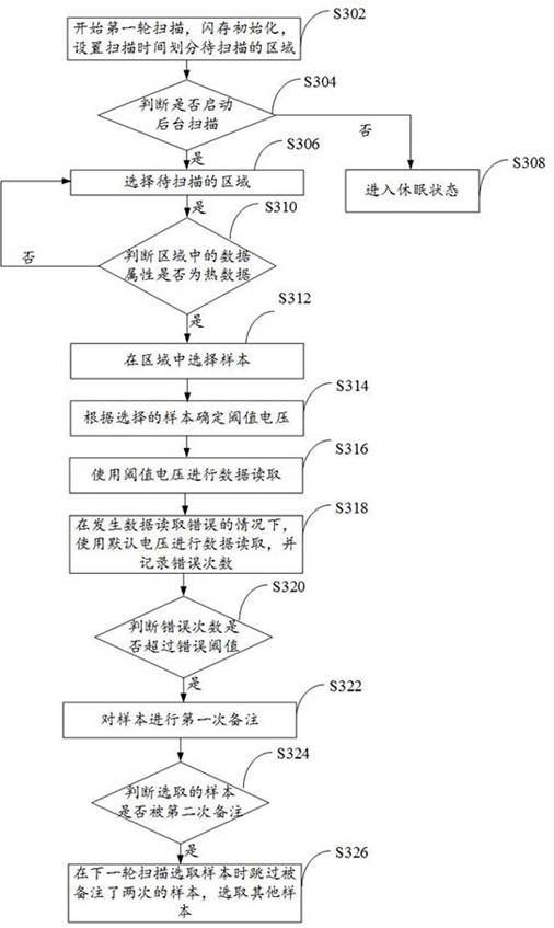 Flash memory detection method and device