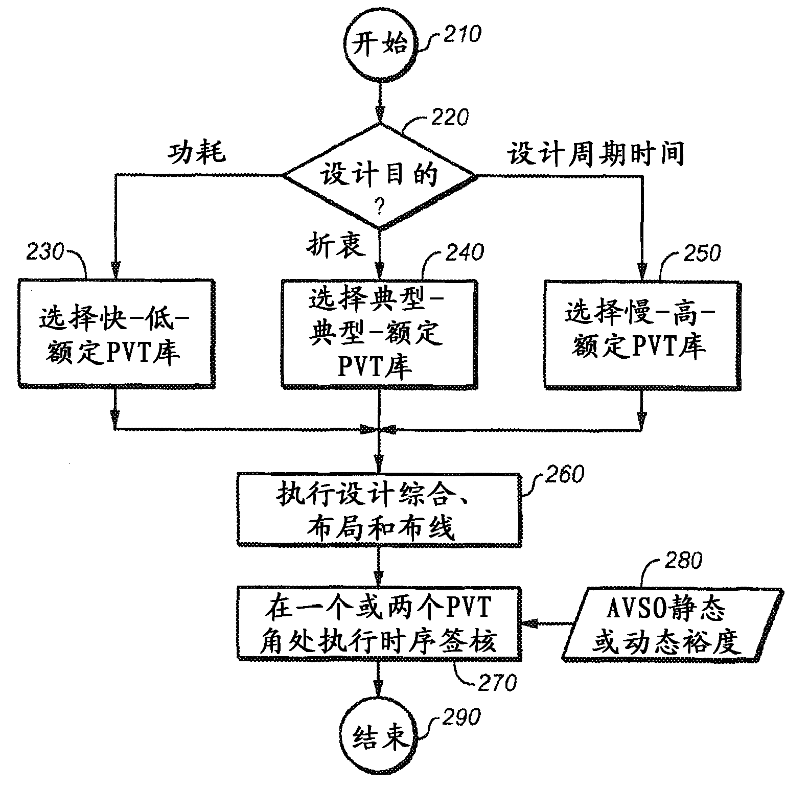 System and method for designing integrated circuits that employ adaptive voltage scaling optimization