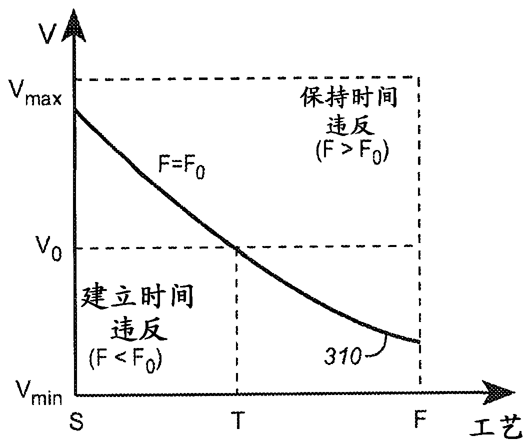 System and method for designing integrated circuits that employ adaptive voltage scaling optimization