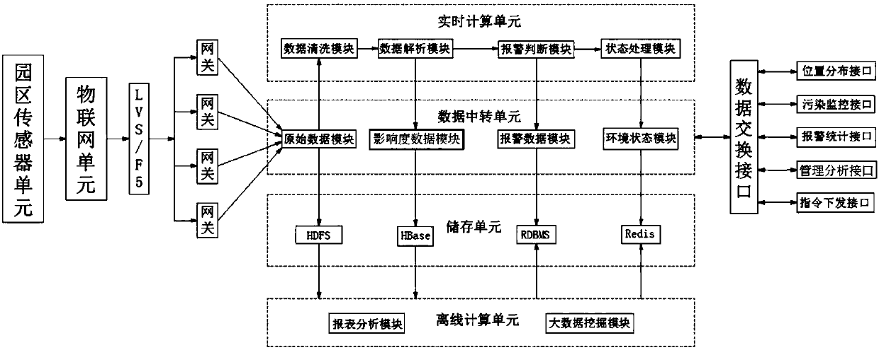 Park-oriented internet of things big data management and application platform