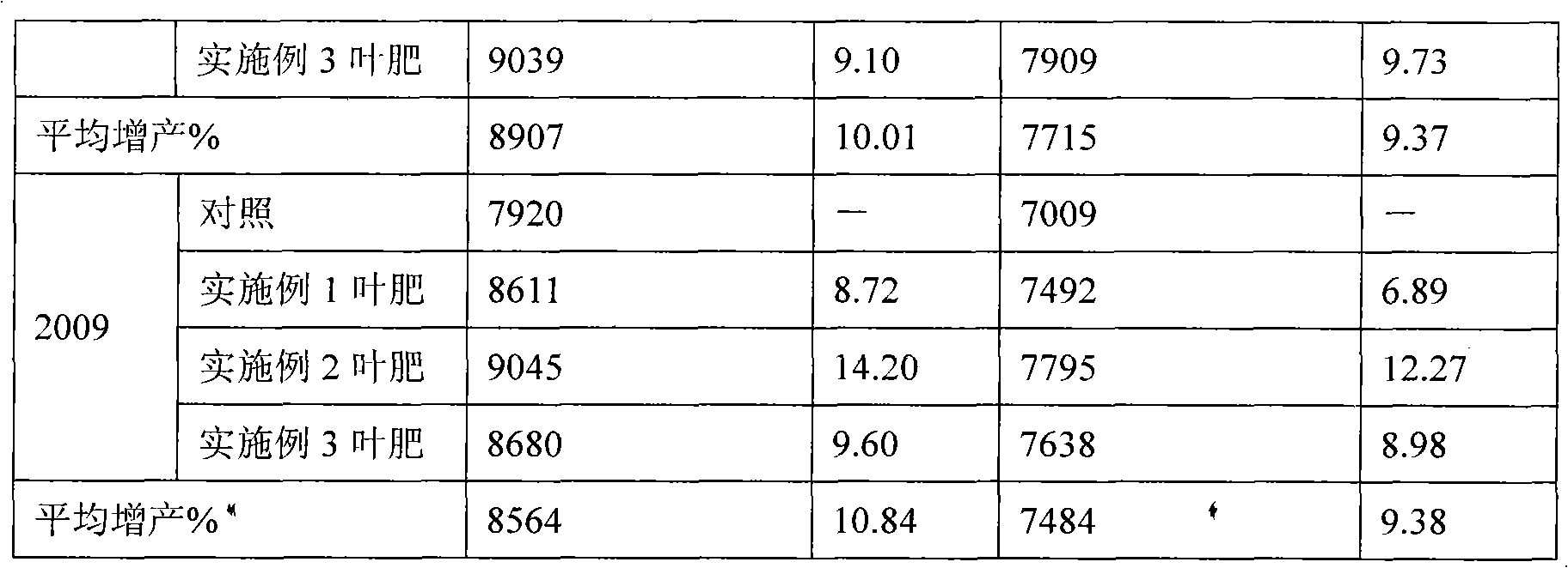 Special fertilizer for rice leaf surfaces and application thereof