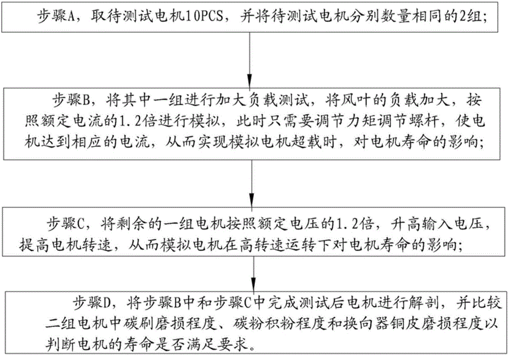 Novel fast method for checking DC motor service life