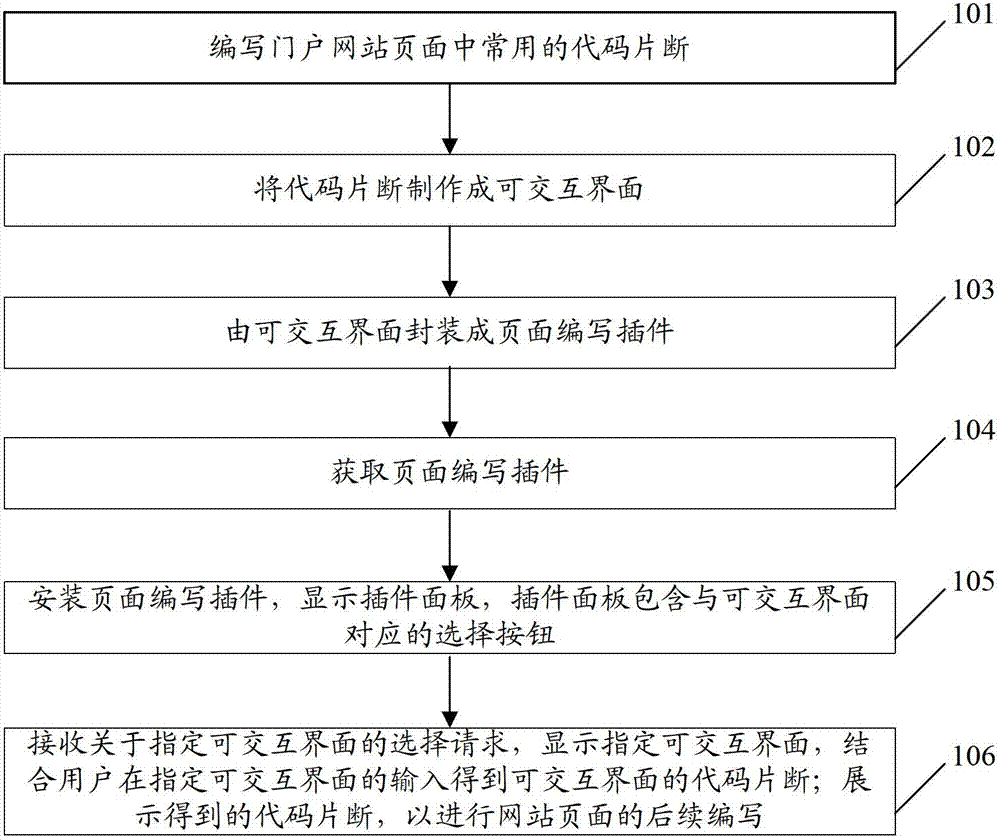 Method and system for writing portal website pages