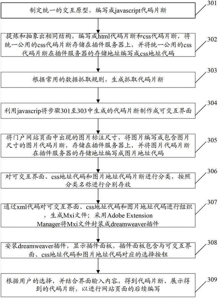 Method and system for writing portal website pages