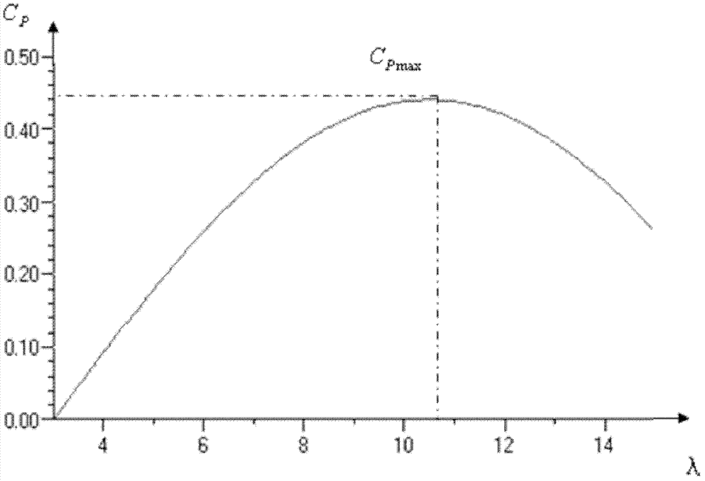 Variable speed constant frequency method for wind power generation and device thereof