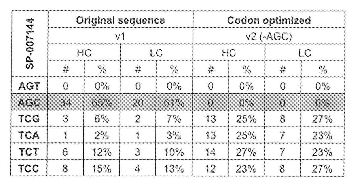 Codon optimization for titer and fidelity improvement