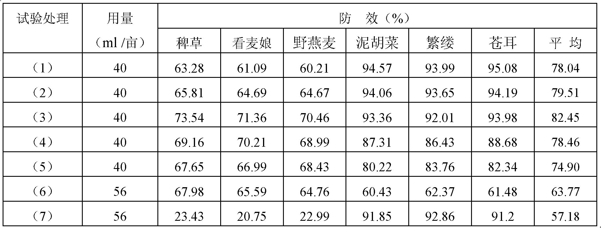 Herbicide composition containing pyribenzoxim and florasulam