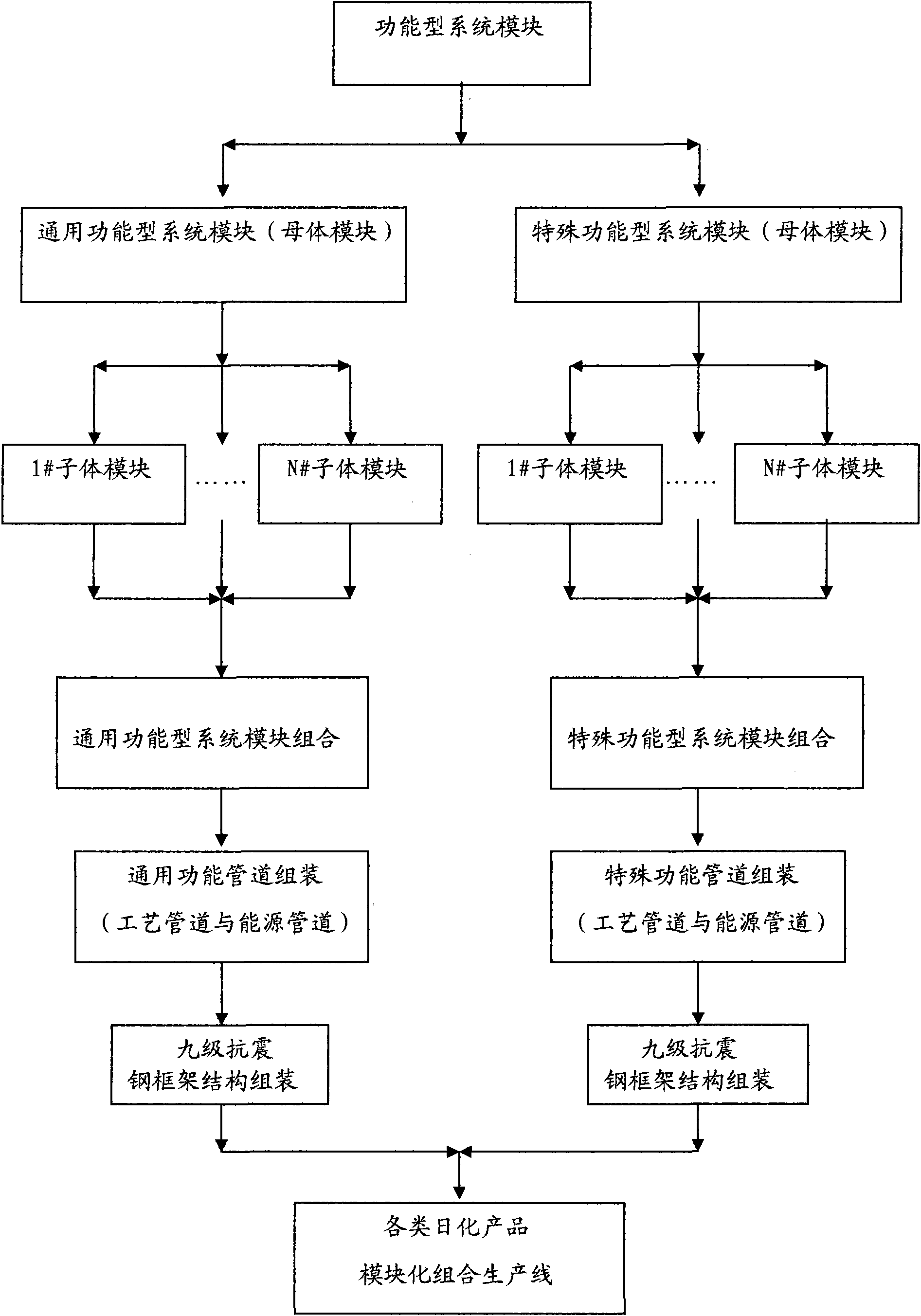 Functional system module combinational method on production lines of daily chemical products