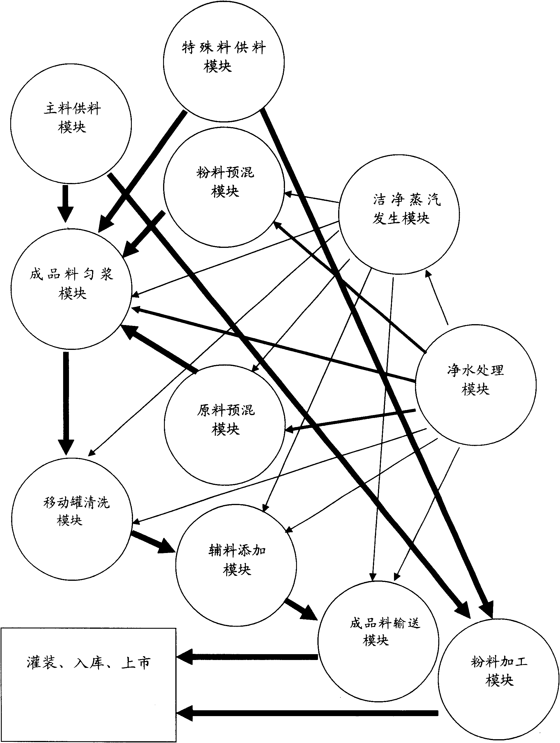 Functional system module combinational method on production lines of daily chemical products