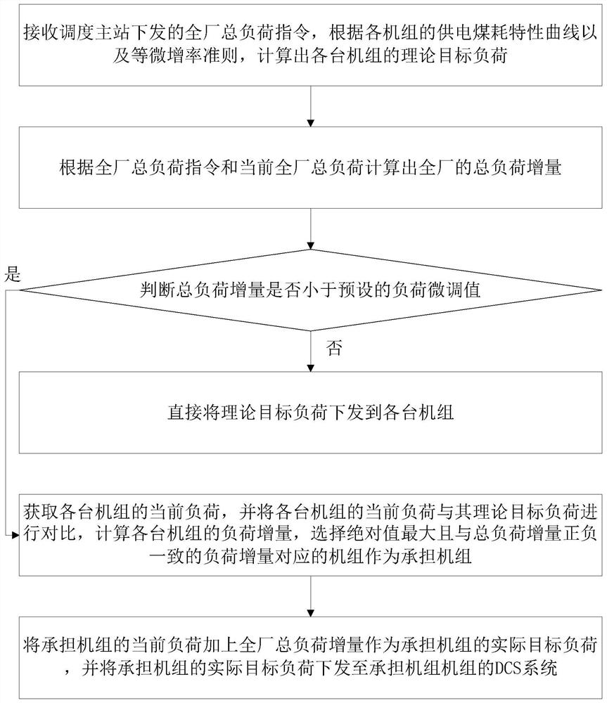 A plant-level AGC system allocation strategy optimization method for improving unit stability