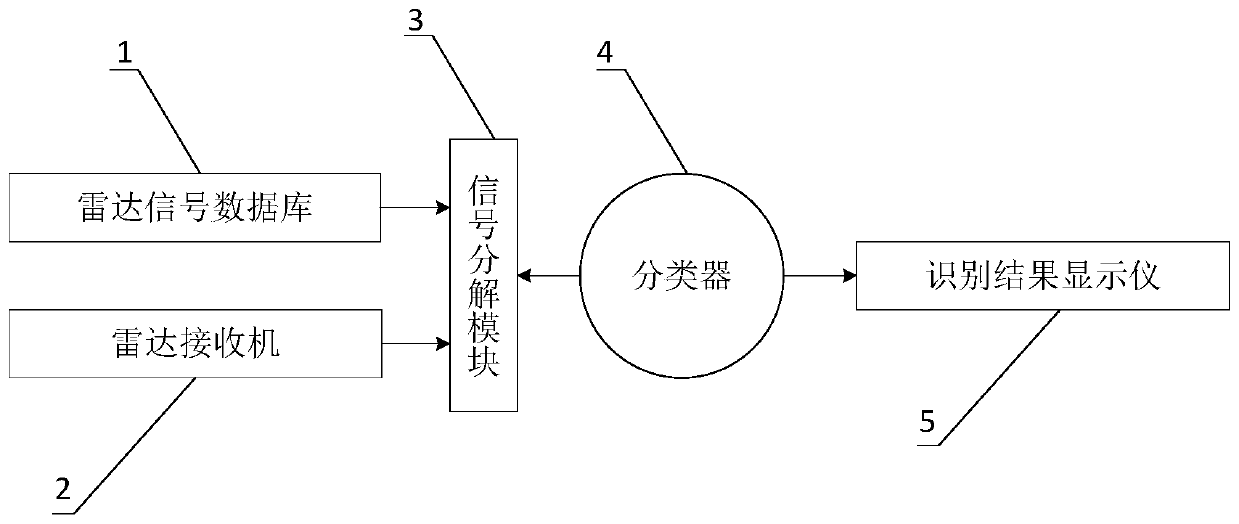 Radar radiation source identification system based on signal scale decomposition