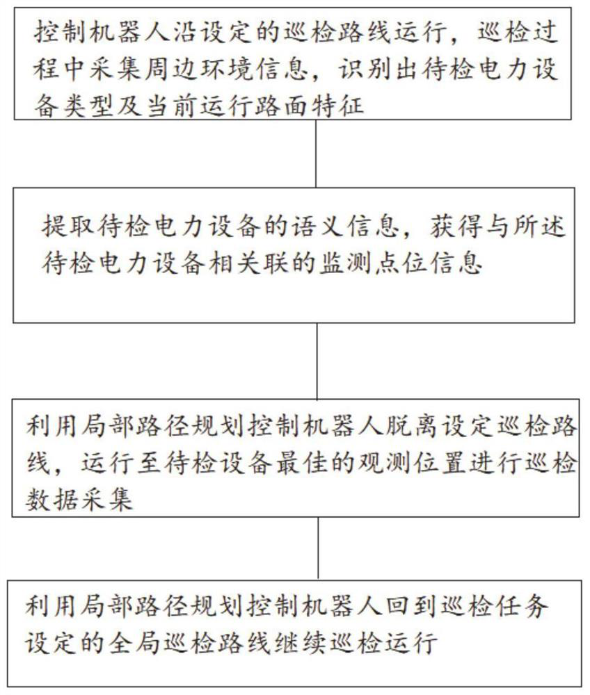 Path planning method and system for foot type inspection robot of transformer substation