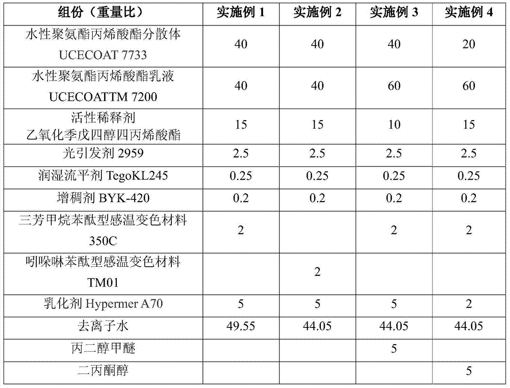 Thermochromic water-based UV coating and preparation method thereof