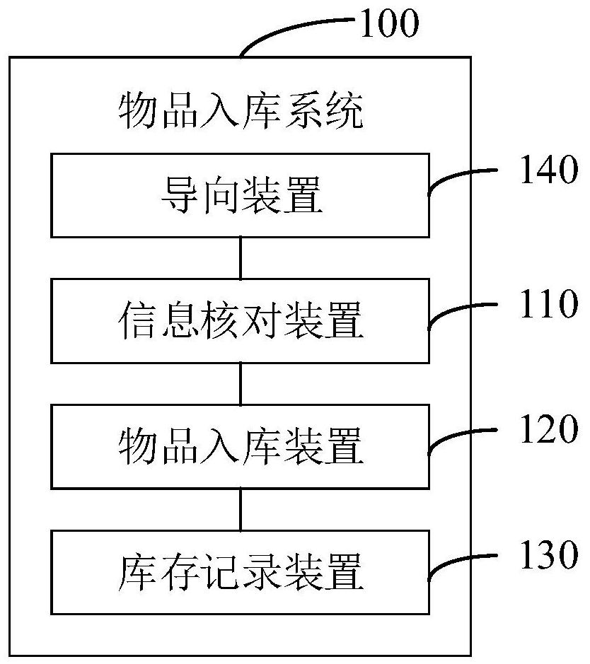 Article warehousing system and article warehousing method