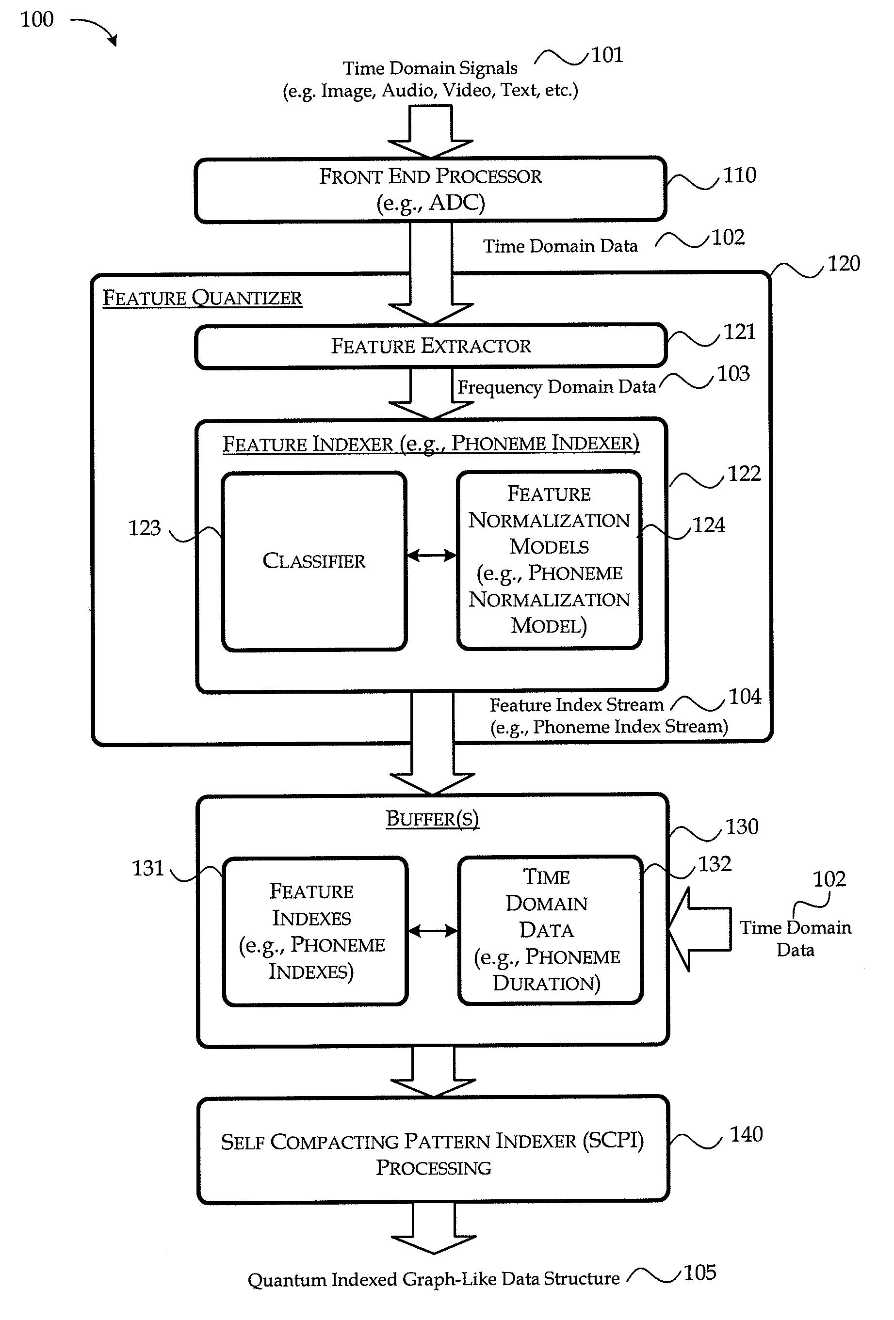 Self-compacting pattern indexer: storing, indexing and accessing information in a graph-like data structure