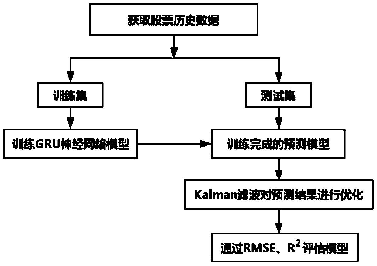 Stock price prediction method of gated cycle unit neural network based on Kalman filtering