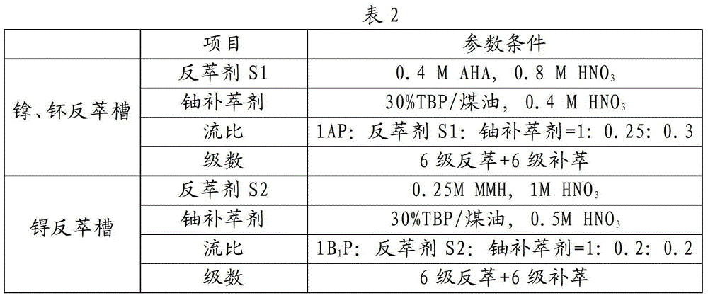 A purex process for separating technetium