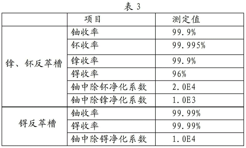 A purex process for separating technetium