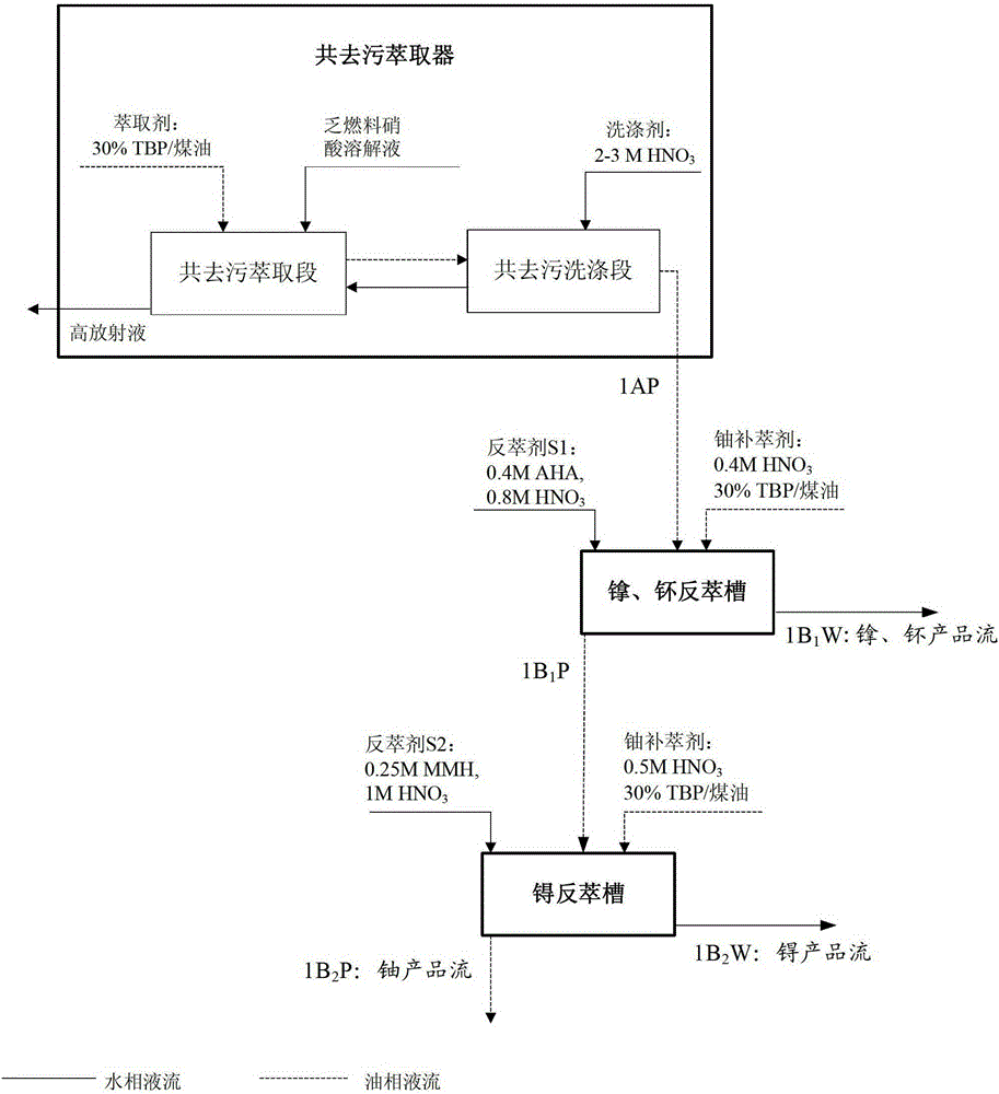 A purex process for separating technetium