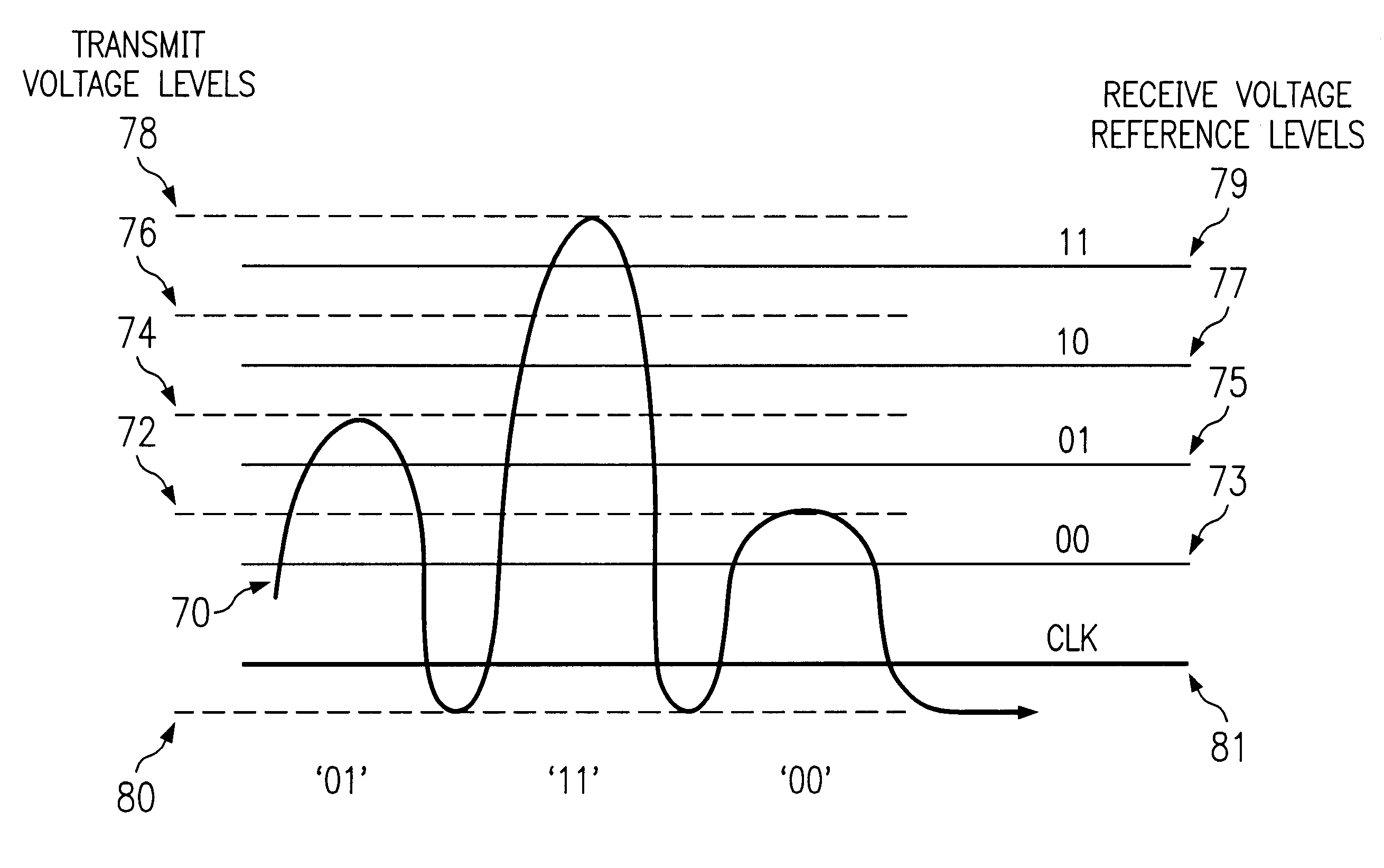 Method and apparatus for utilizing a data processing system for multi-level data communications providing self-clocking