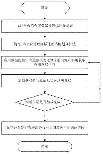 GIS (geographic information system)-platform based dynamic loading method for real-time weather of graticule data