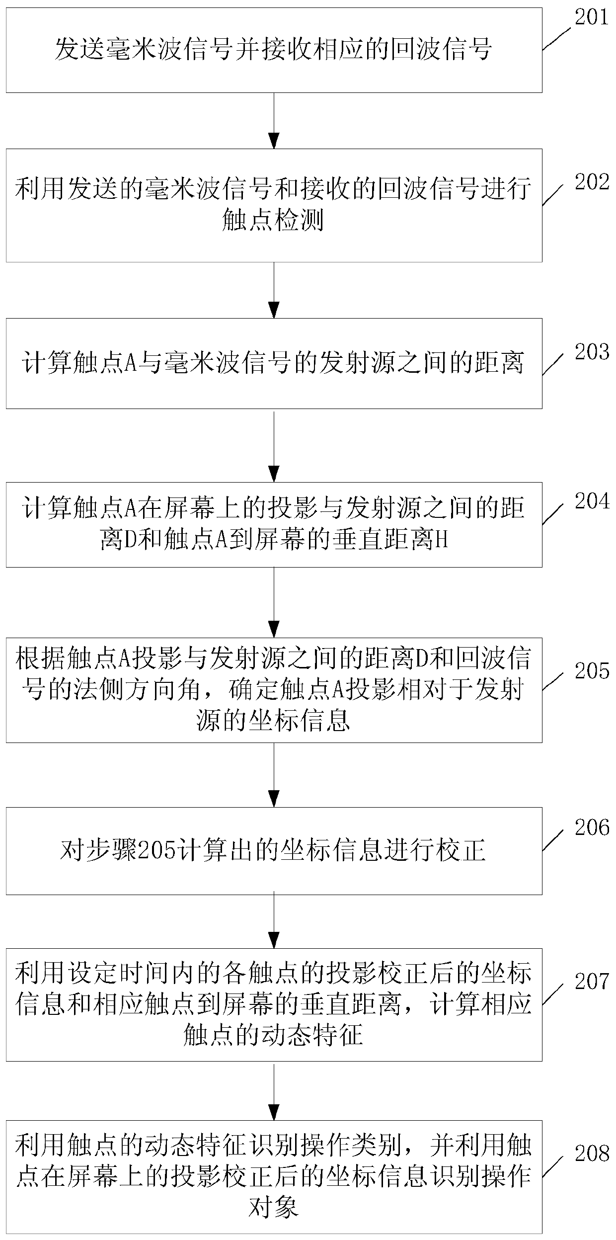 Operation identification method of non-contact screen