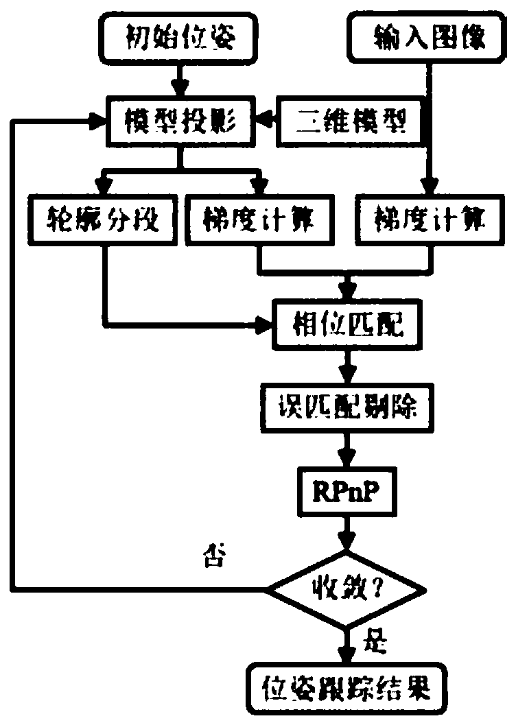 A real-time pose tracking method based on a target three-dimensional model