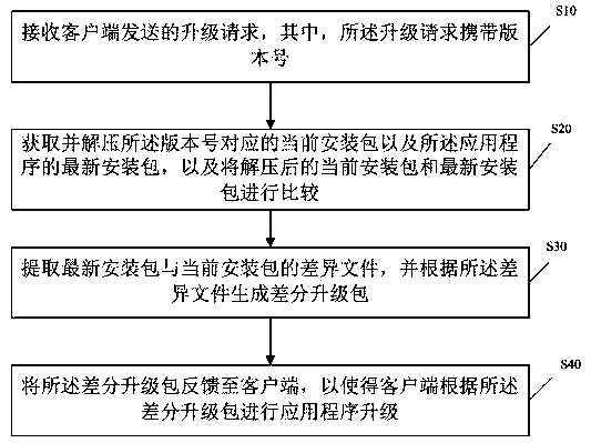 Application program upgrading method, server and terminal equipment