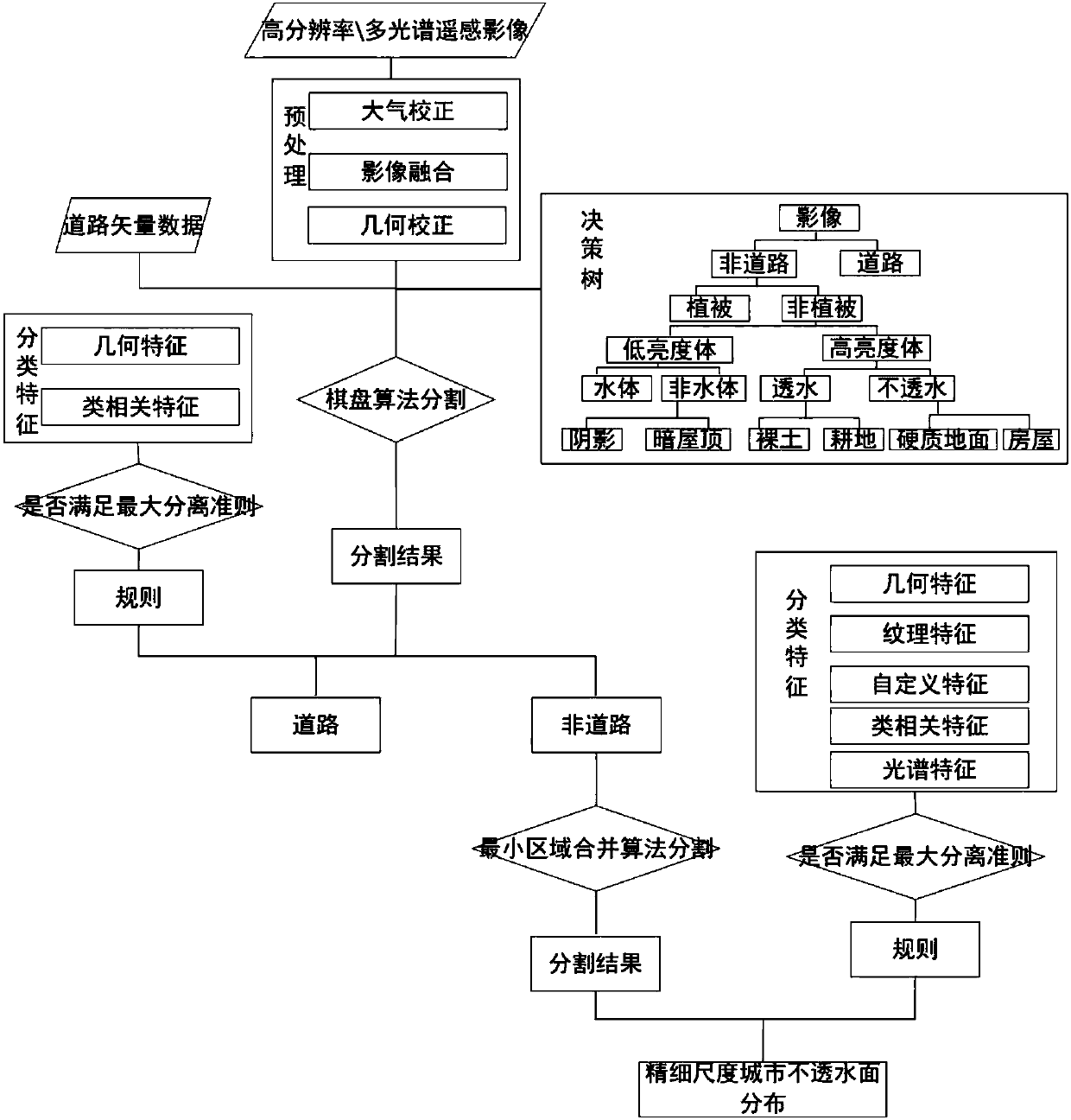 Rule-based rapid fine-scale city impervious surface extraction method