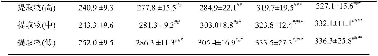 Traditional Chinese medicine extract with anti-depression effect as well as preparation method and application thereof