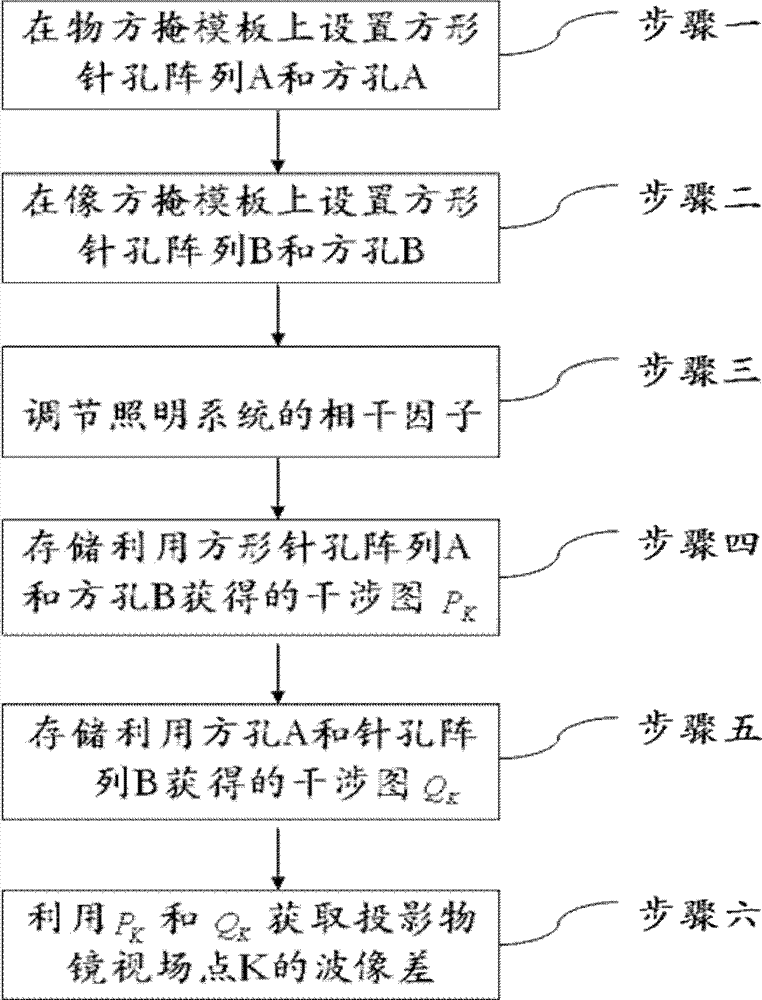 Online detection method of wave aberration of projection objective of lithography machine for self-calibrating system error