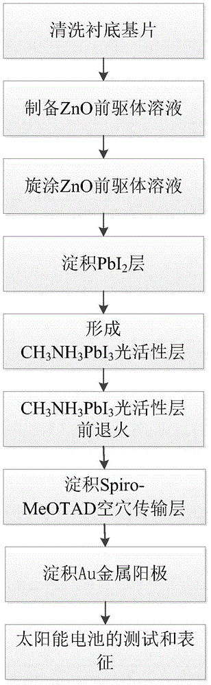 Planar perovskite solar cell based on graphene ZnO cathode and preparation method thereof