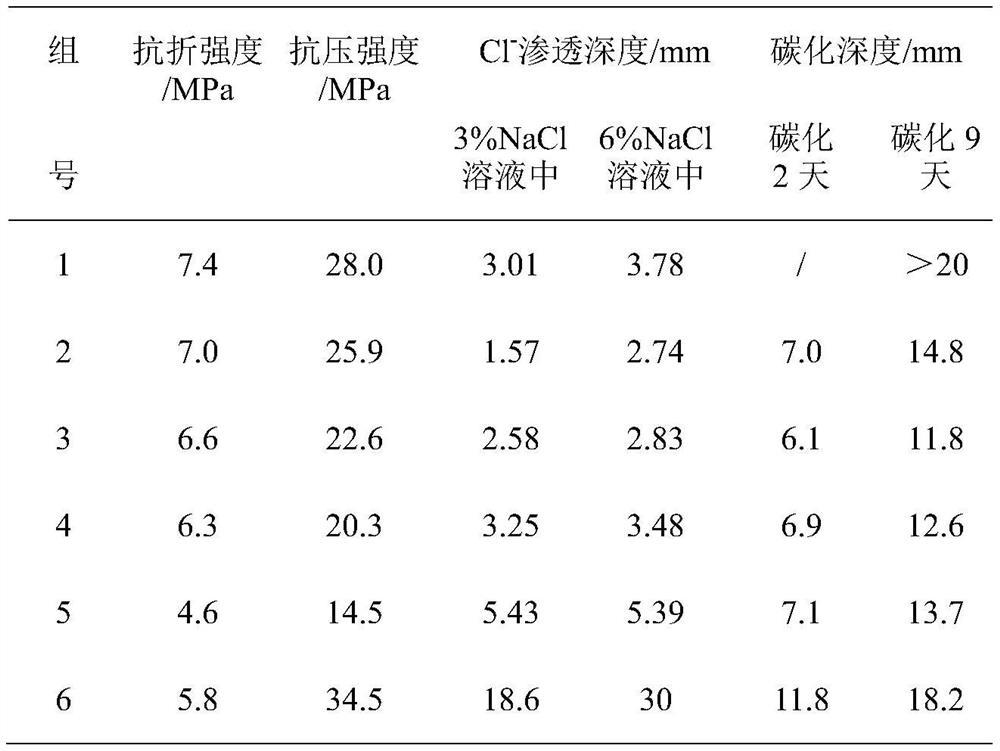 Novel mixed alkaline cement based on alkali-activated cementing material and Portland cement and preparation method of novel mixed alkaline cement