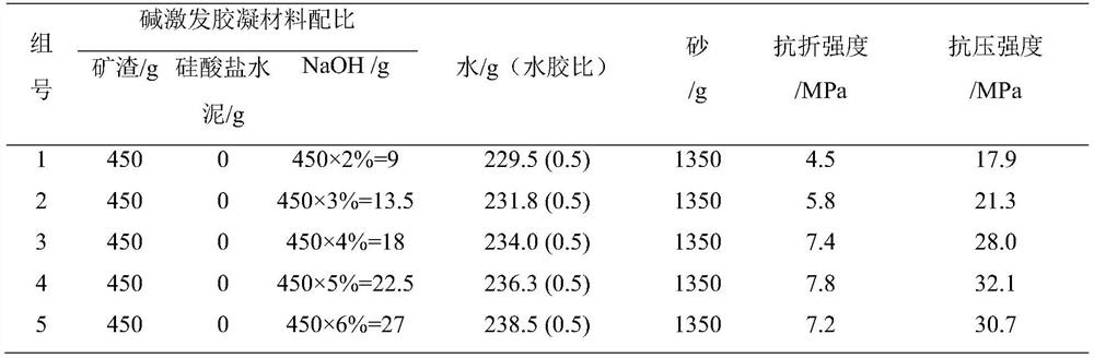 Novel mixed alkaline cement based on alkali-activated cementing material and Portland cement and preparation method of novel mixed alkaline cement