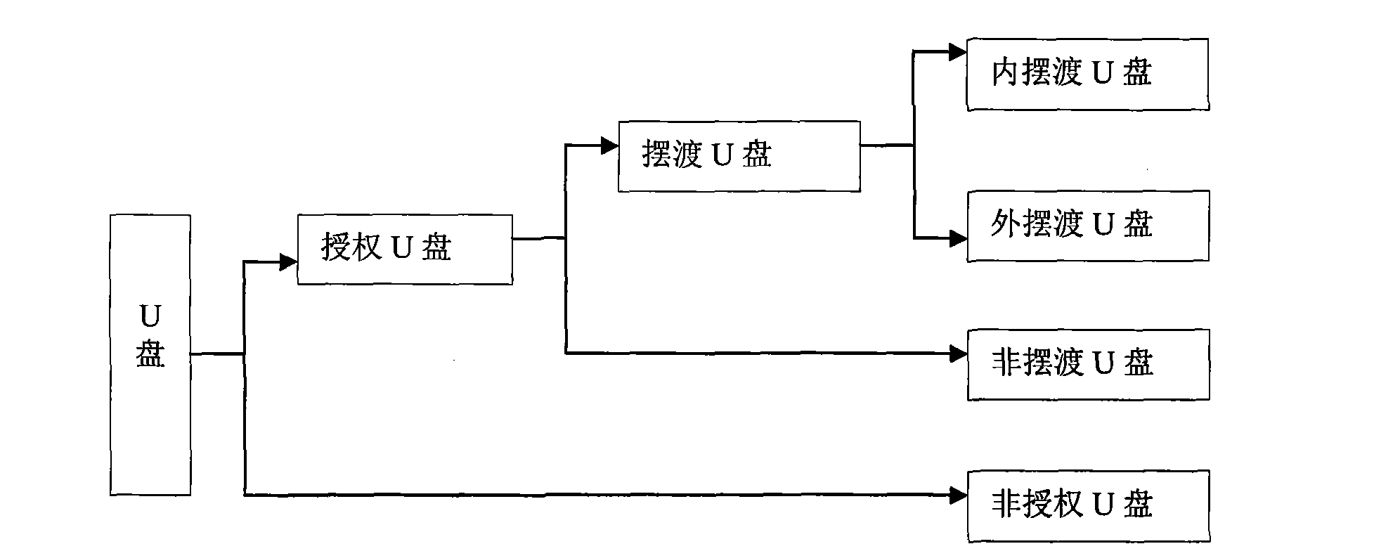 Method of safety ferriage of USB flash disk data