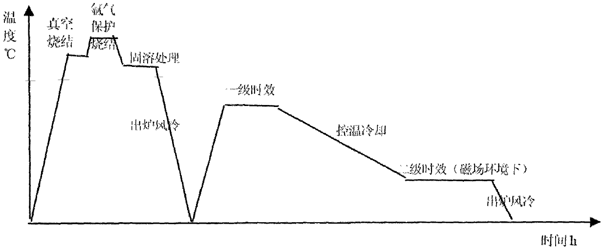 Method for preparing high performance SmCo permanent magnet material