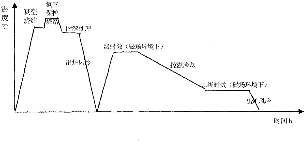 Method for preparing high performance SmCo permanent magnet material