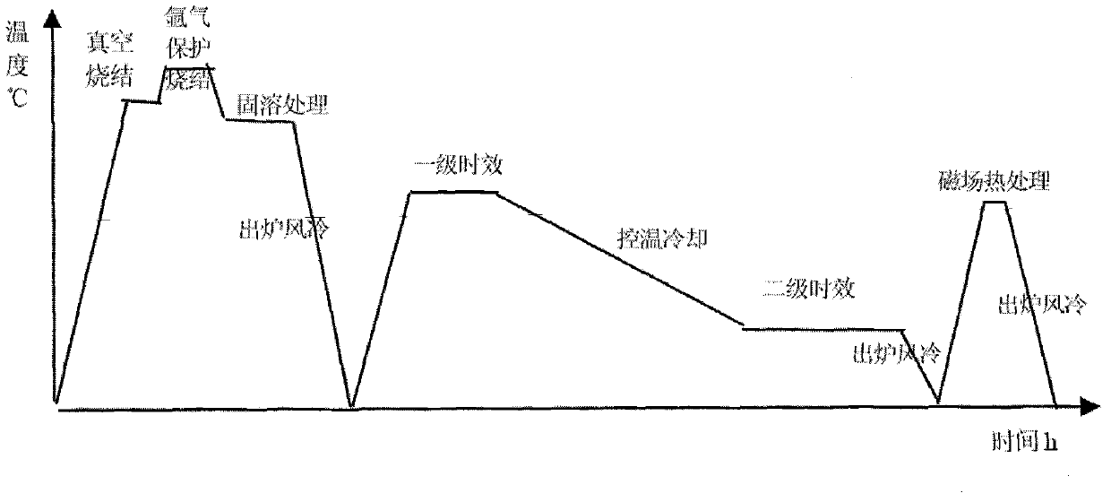 Method for preparing high performance SmCo permanent magnet material